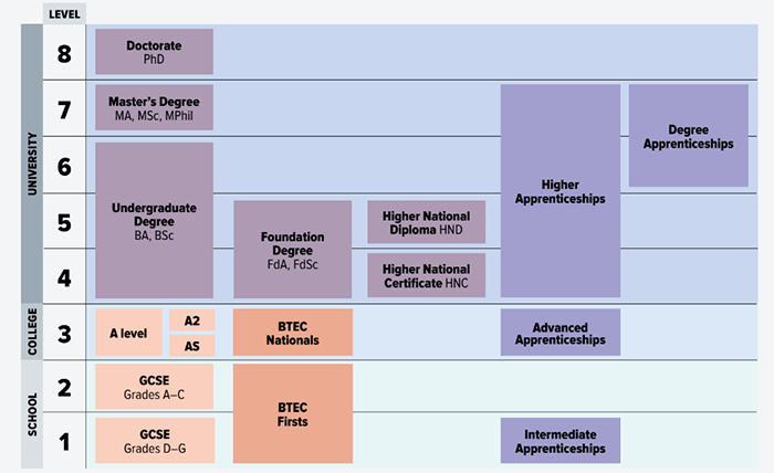 Seven Things You Didn T Know About Higher And Degree Apprenticeships But Should Undergraduate Ucas